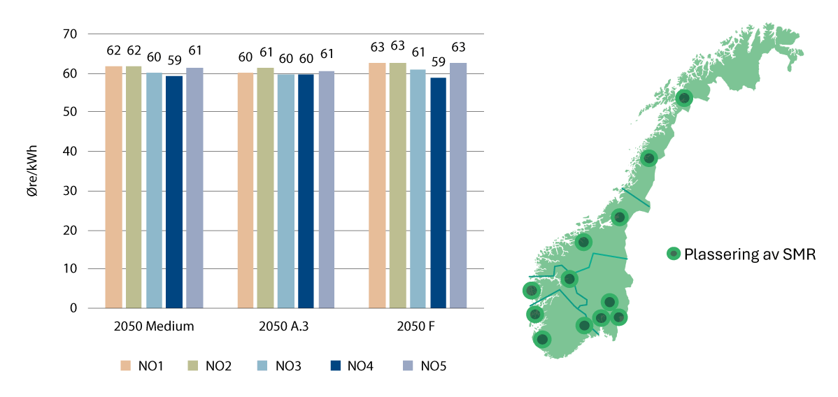 Figur 24.7 Gjennomsnittspris per budområde med distribuert utbygging av SMR-er, Scenario F, (3 600 MW SMR), sammenlignet med Scenario Medium (uten kjernekraft) og Scenario A.3 (3 600 MW kjernekraft NO1).
