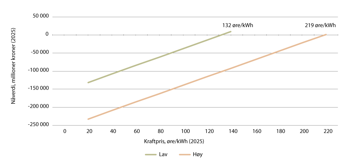 Figur 26.1 Nåverdi av et 1 400 MW kjernekraftverk ved ulike kraftpriser og investeringskostnader, 5 prosent diskonteringsrate.