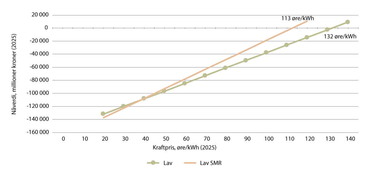 Figur 26.2 Betydningen av tidligere inntekter ved utbygging med SMR-er.