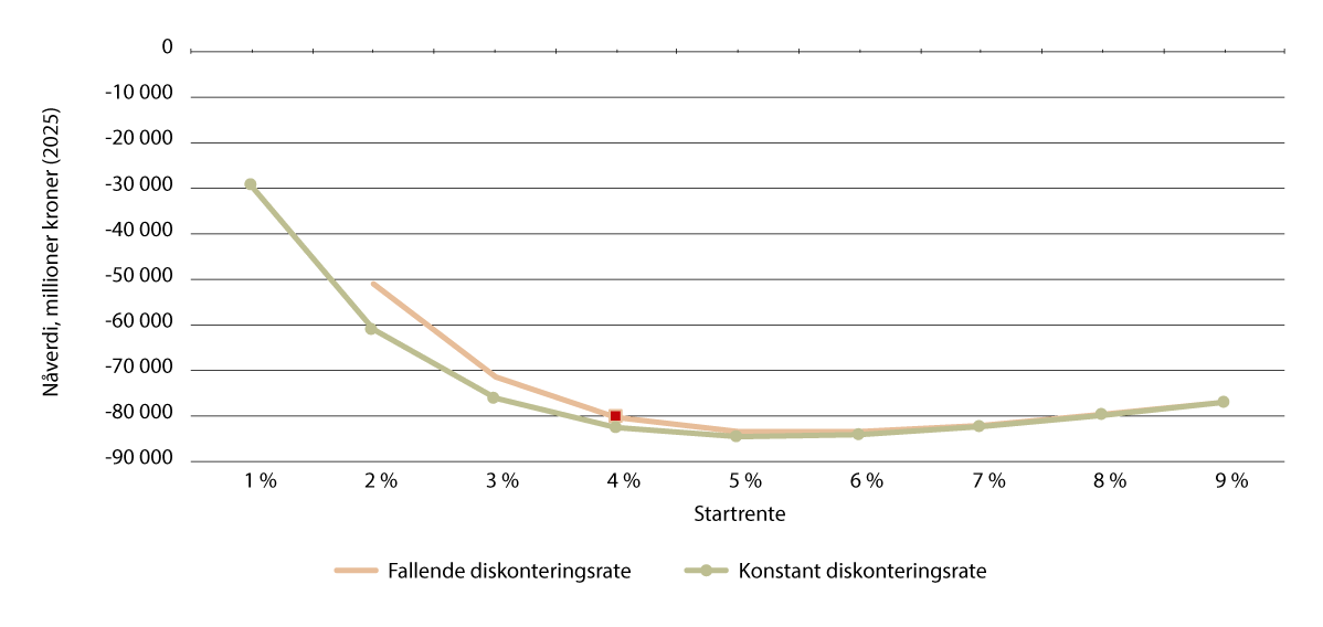 Figur 26.3 Betydningen av diskonteringsraten. Kraftpris 60 øre/kWh, kostnader som «Lav».