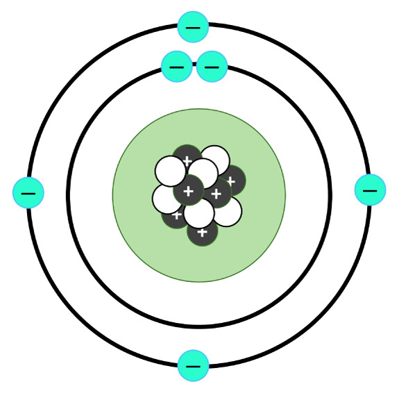 Figur 3.1 Illustrasjon av et karbonatom. Kjernen består av seks protoner med positiv ladning (svarte) og seks nøytroner uten ladning (hvite), mens seks elektroner med negativ ladning (turkise) går i bane rundt atomkjernen.