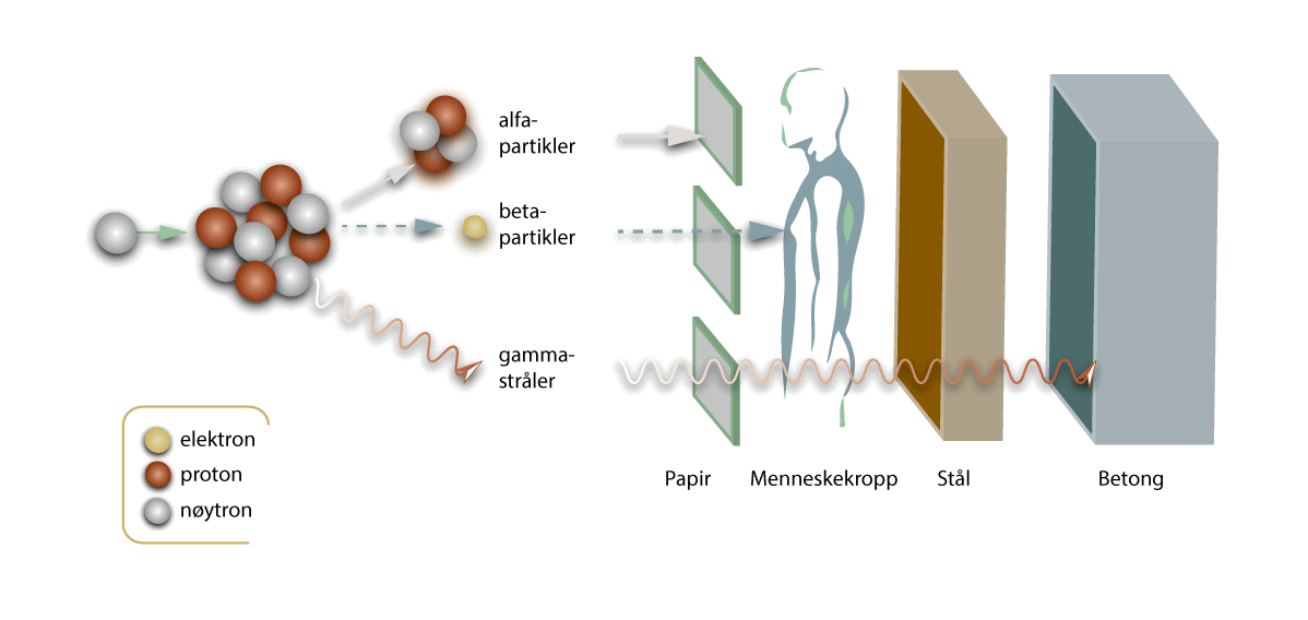Figur 3.2 Strålingstyper og deres gjennomtrengningsevne