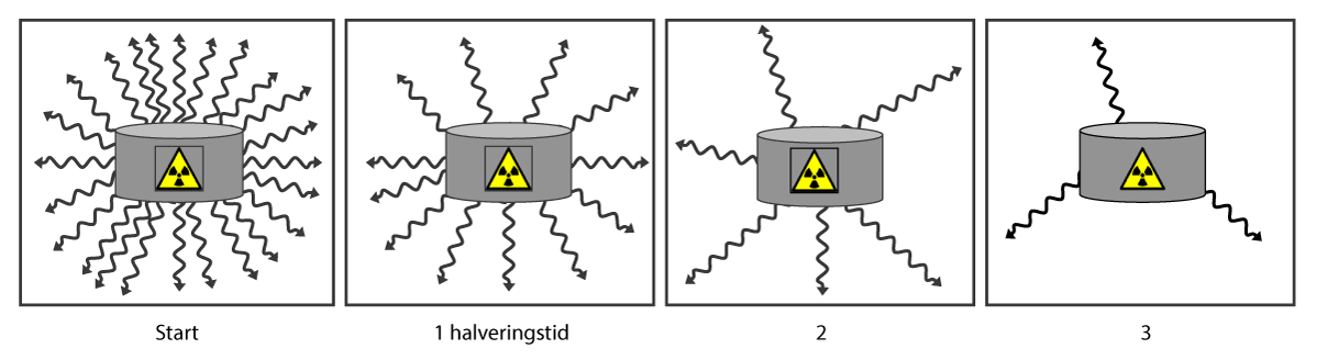Figur 3.3 Eksempel på halveringstid