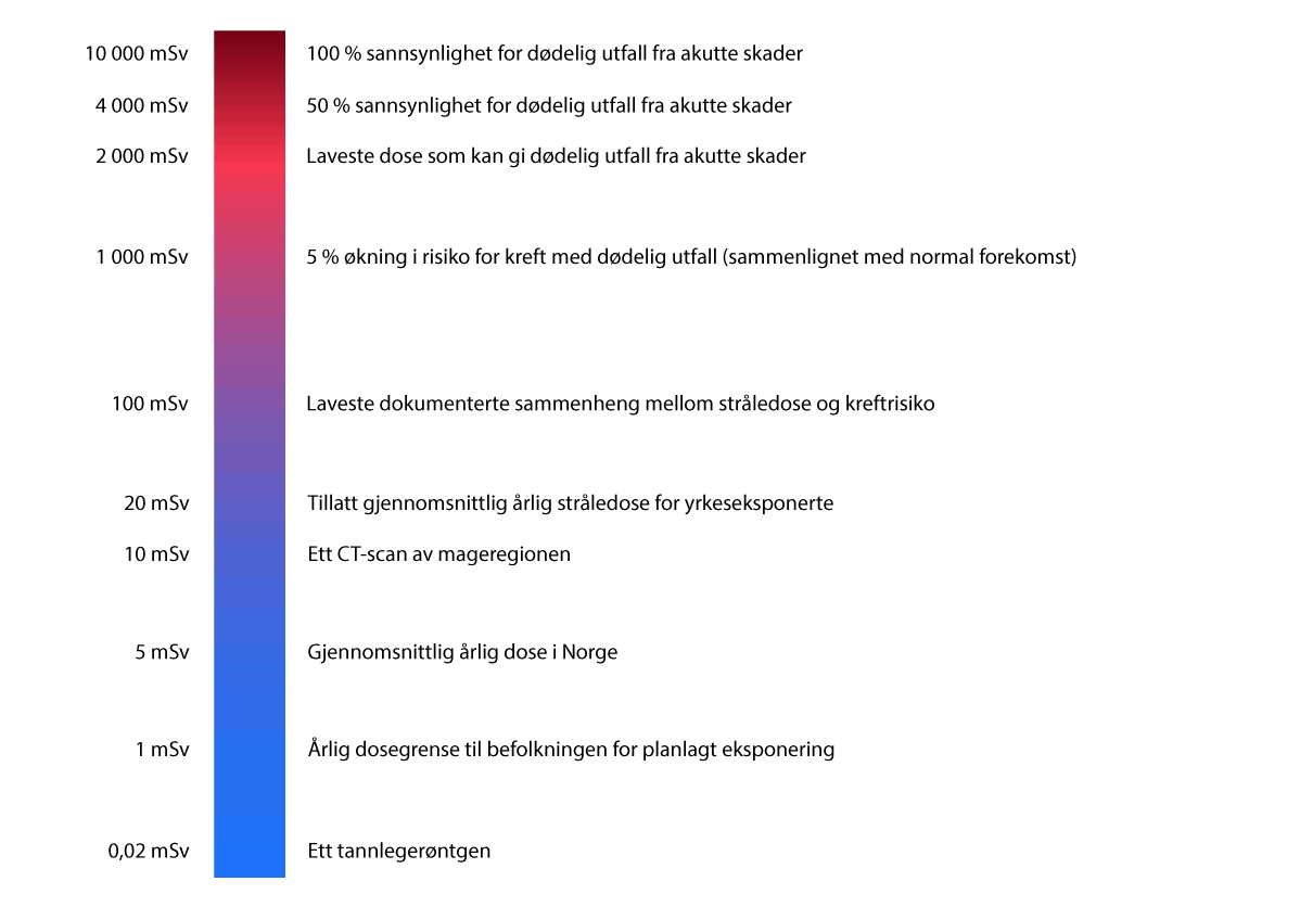 Figur 3.4 Eksempler på eksponeringsnivåer