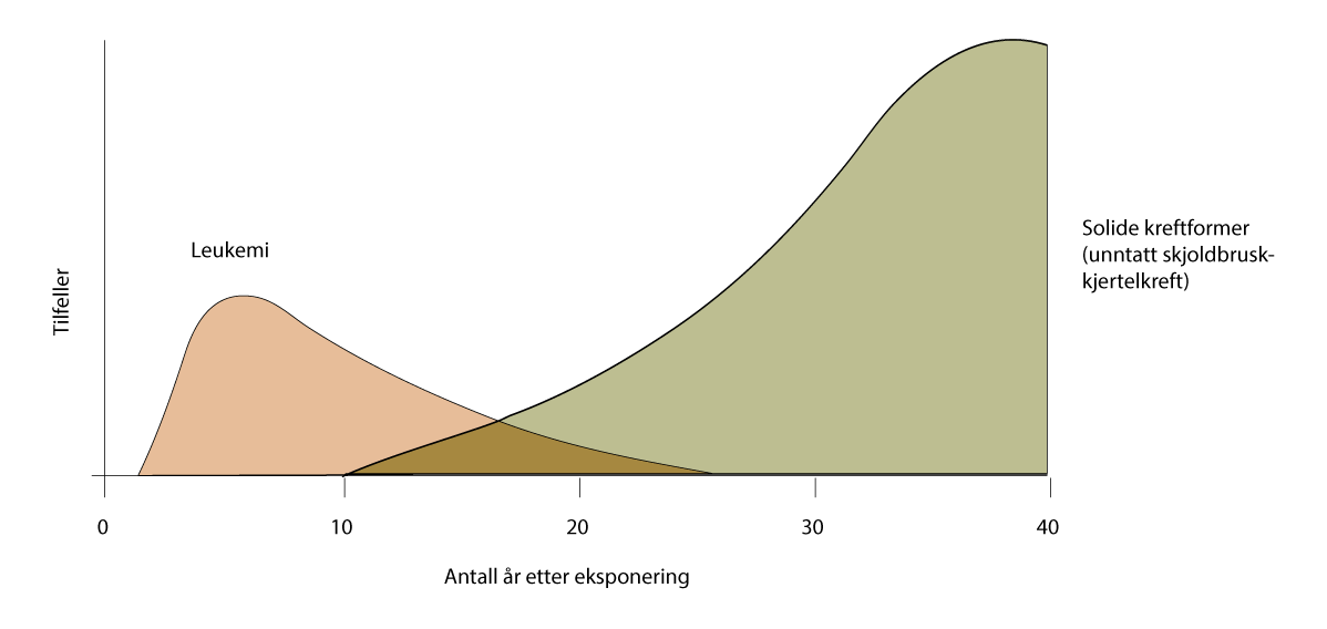 Figur 3.6 Latenstid for kreft etter strålingseksponering ifølge UNSCEAR
