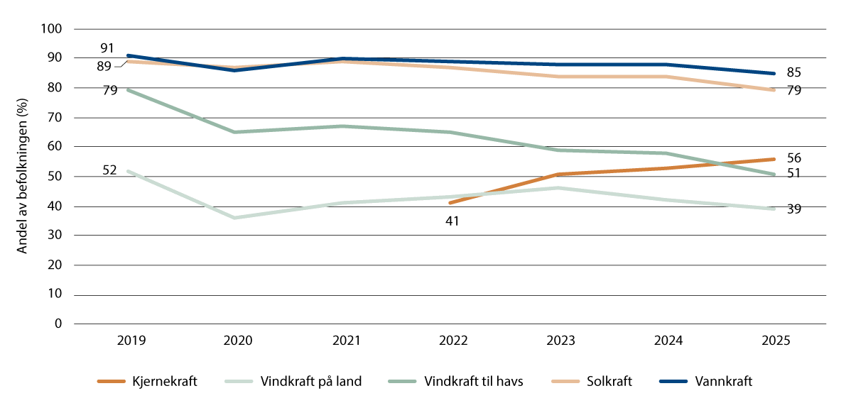 Figur 30.1 Utvikling i støtte til ulike kraftkilder i Norge.