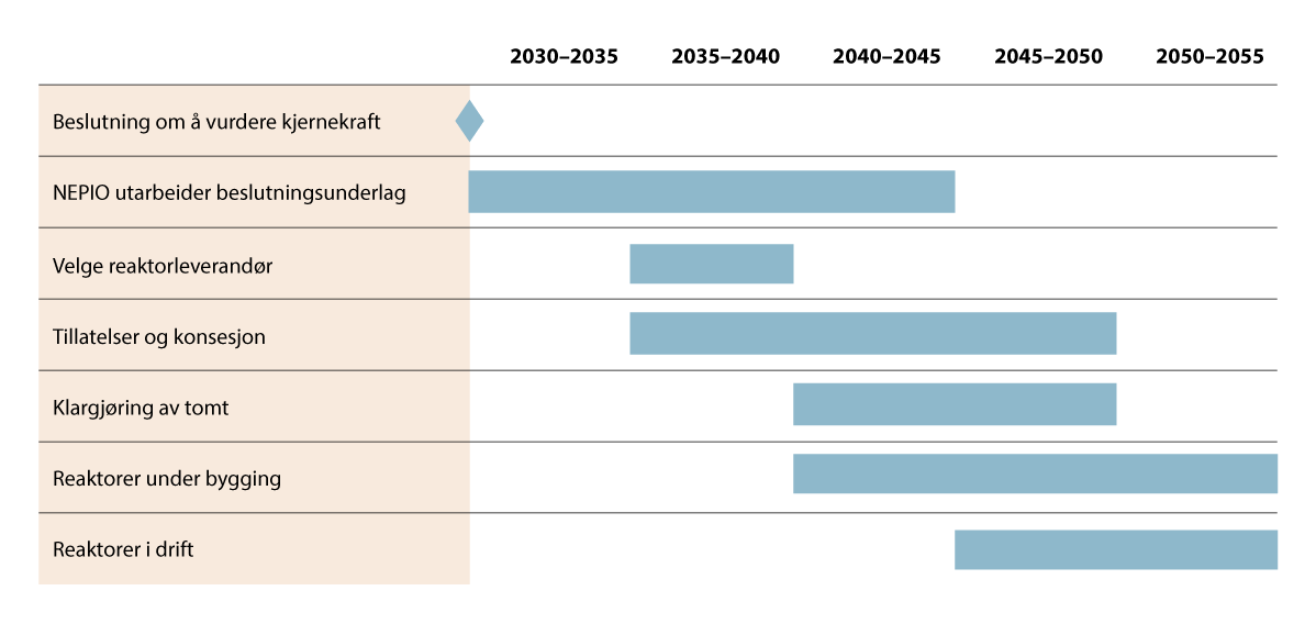 Figur 32.1 Tidslinje for etablering av kjernekraft i et nytt land fra opprettelse av NEPIO til idriftsettelse av det første kraftverket.