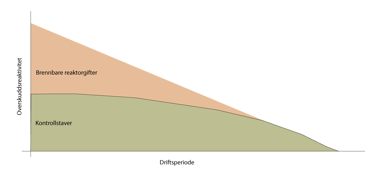 Figur 4.3 Overskuddsaktivitet over tid 