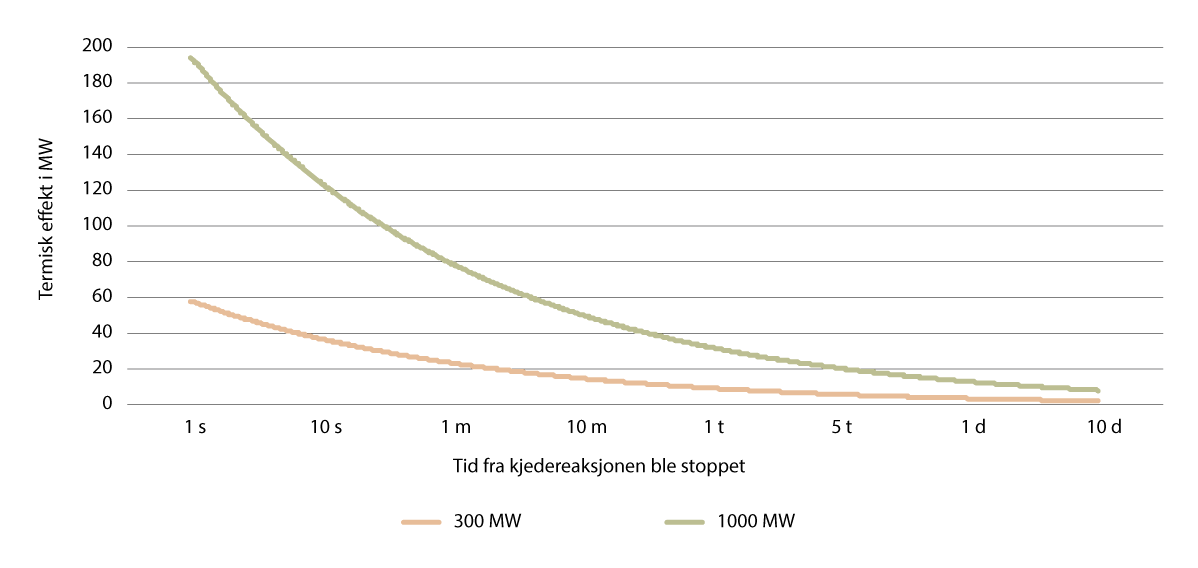 Figur 4.4 Modellert restvarme 