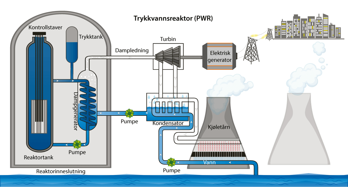 Figur 4.5  En trykkvannsreaktor
