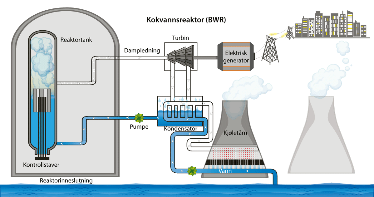 Figur 4.6 En kokvannsreaktor