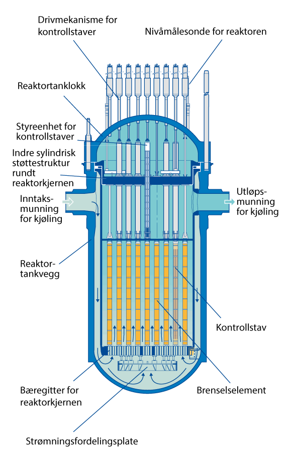Figur 4.8 Tverrsnitt av reaktortanken til en trykkvannsreaktor