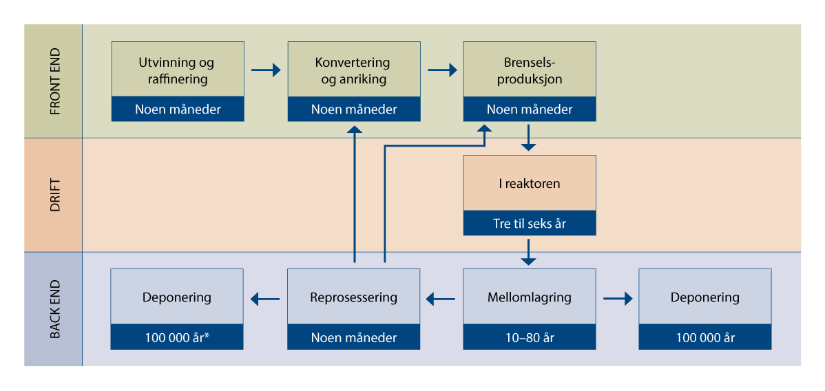Figur 5.2 Lukket brenselssyklus