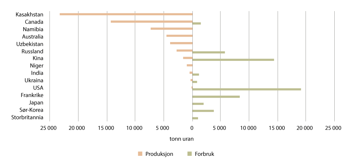 Figur 5.3 Produksjon og forbruk av naturlig uran i 2024