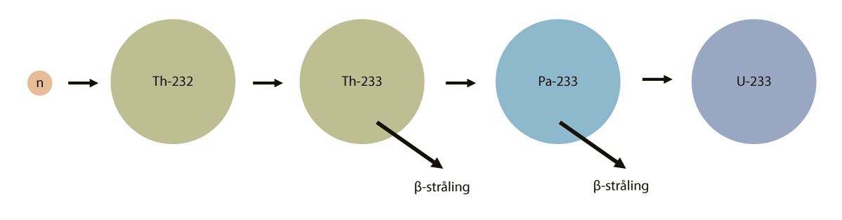 Figur 5.4 Produksjon av uran-233 fra thorium-232