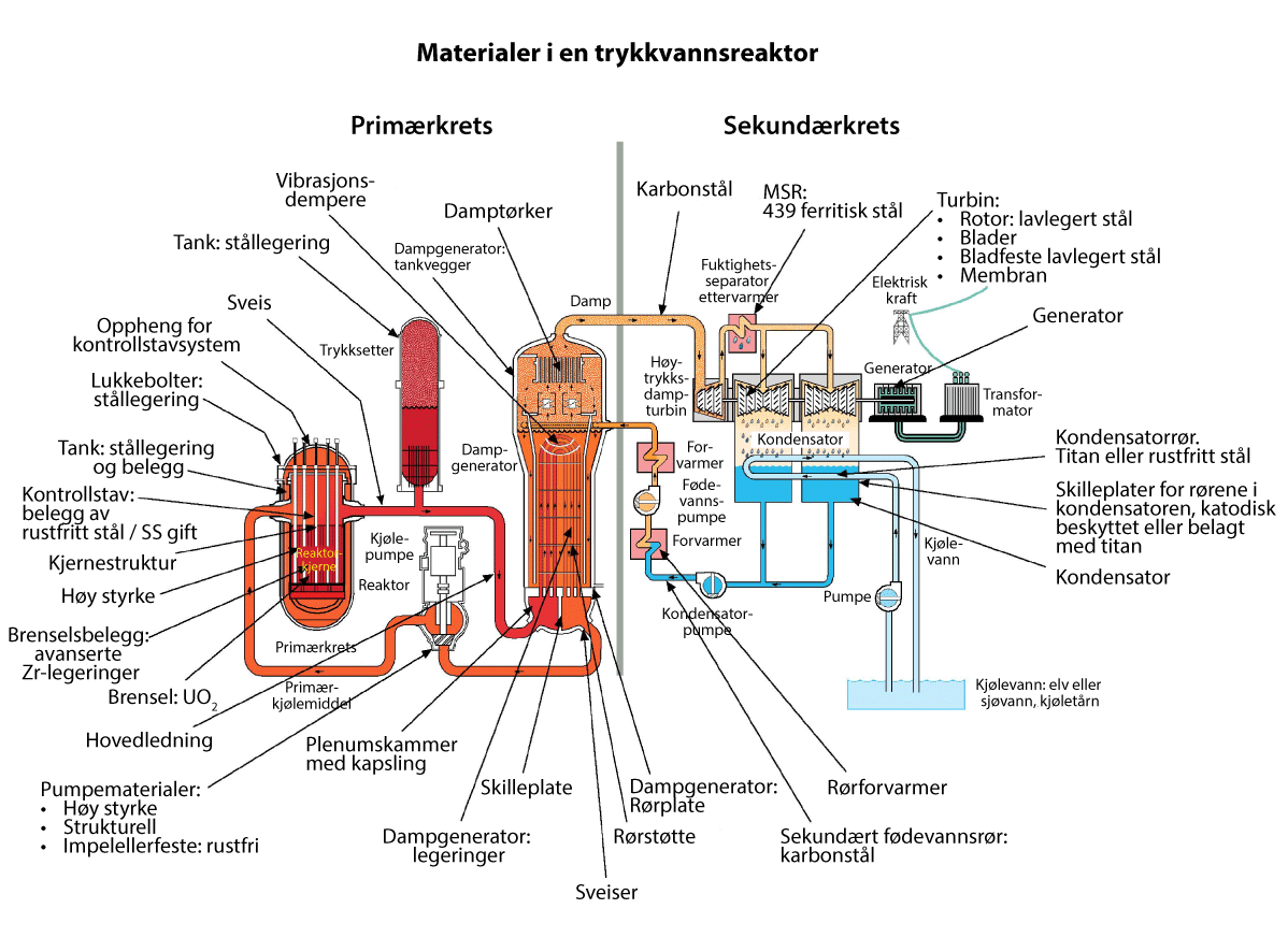 Figur 5.5 Ulike komponenter og materialer som brukes i en trykkvannsreaktor