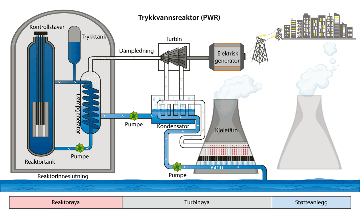 Figur 5.6 Ulike forsyningskjeder til et kjernekraftverk