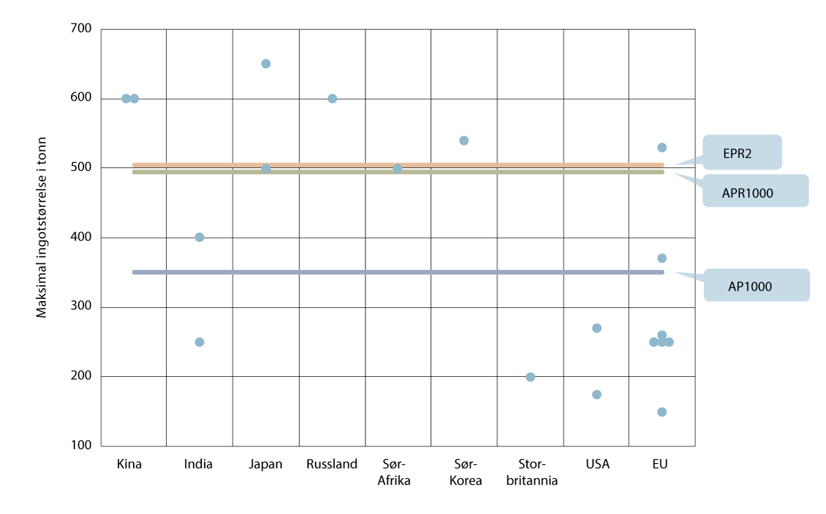 Figur 5.7 Maksimal kapasitet til industrielle smier