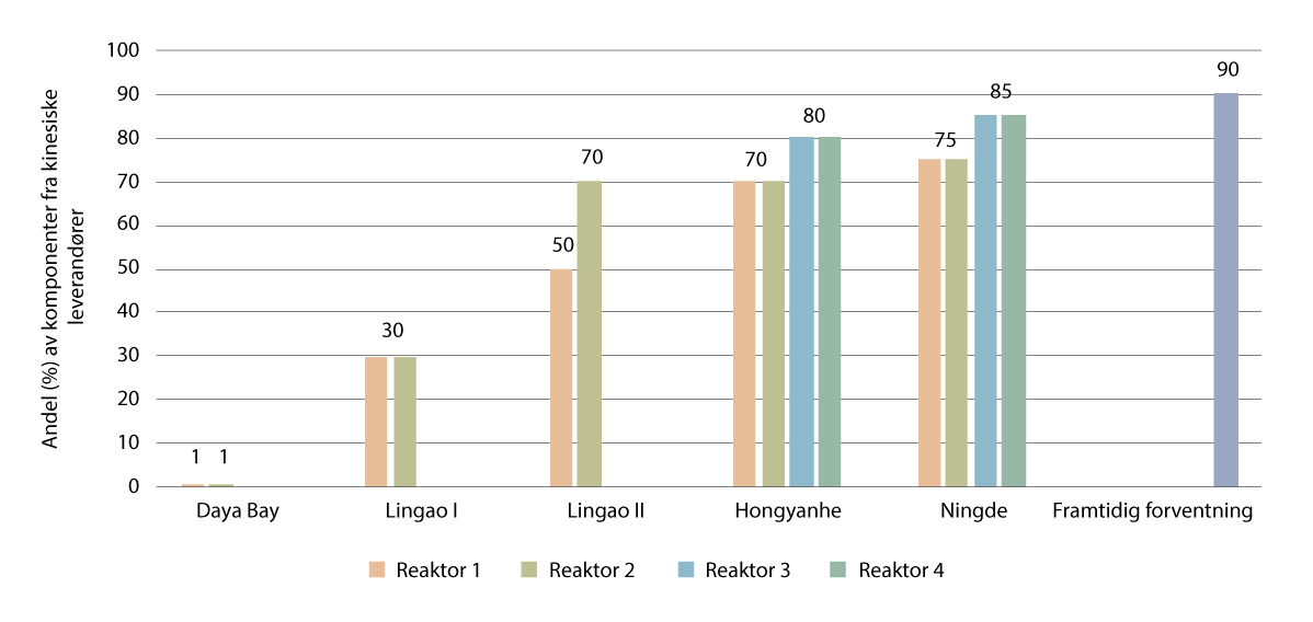 Figur 5.8 Eksempel på hvordan nasjonal leverandørindustri bygges opp i takt med bygging av etterfølgende CPR-1000 reaktorer i Kina