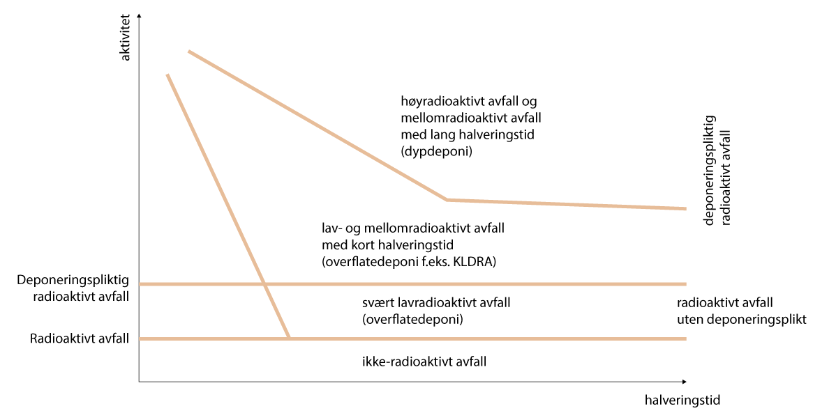Figur 6.1 Klassifisering av radioaktivt avfall i Norge 