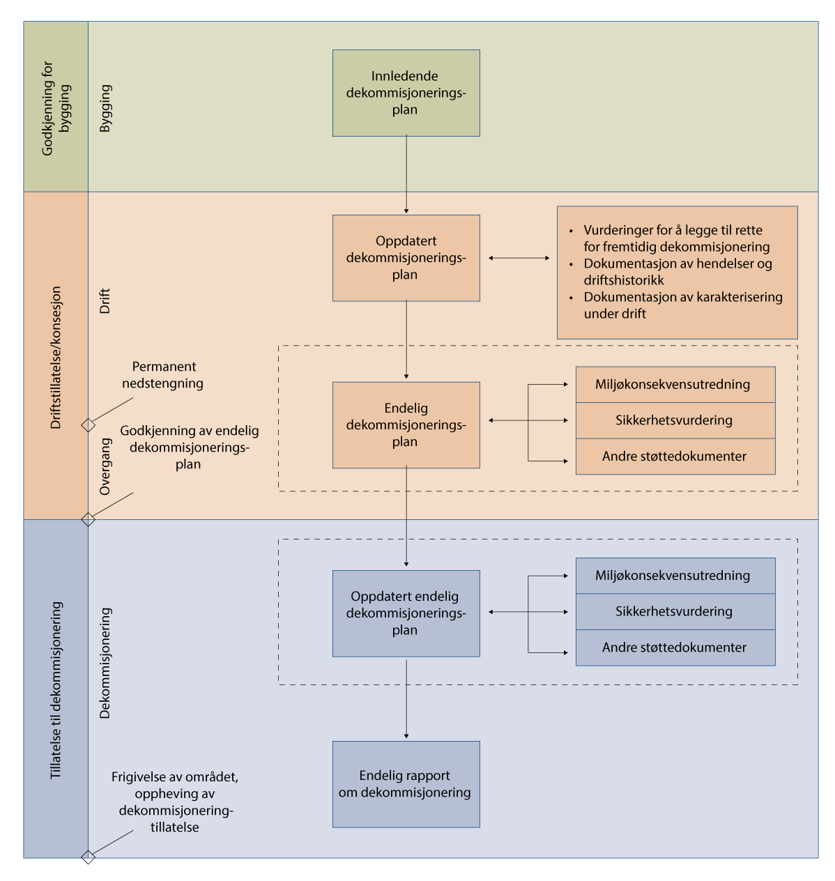 Figur 6.3 IAEAs anbefalte planleggingssteg for dekommisjonering