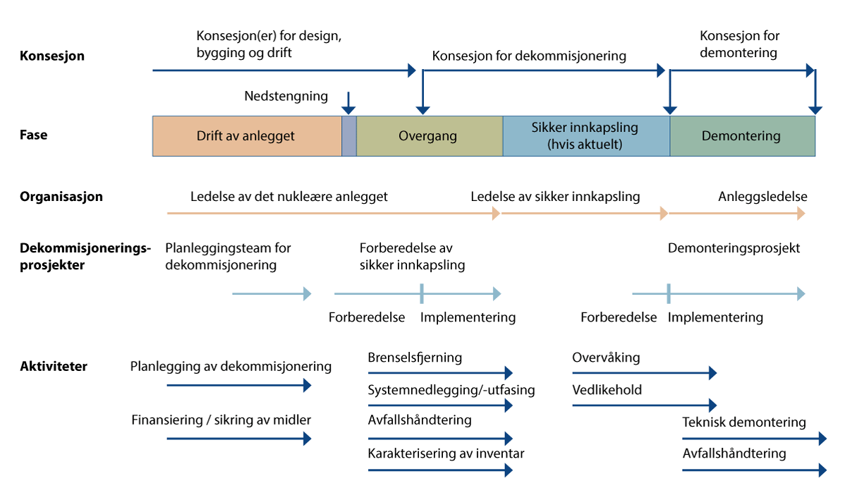Figur 6.4 Dekommisjoneringsaktiviteter i et kjernekraftverks livssyklus