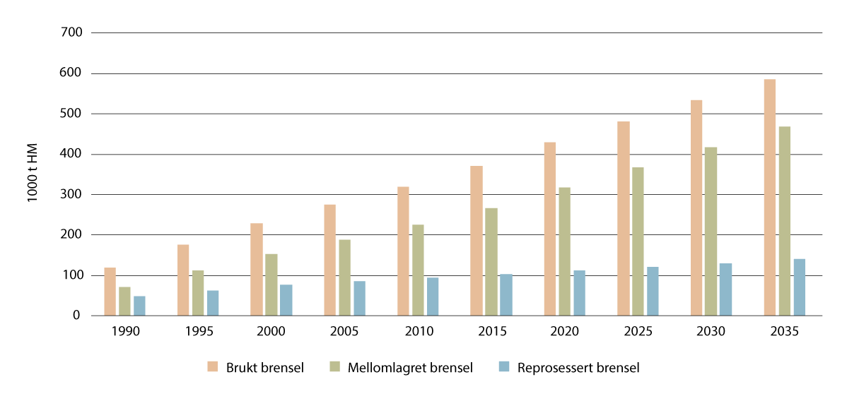 Figur 6.6 Globale andeler av brukt brensel som er mellomlagret og reprossesert