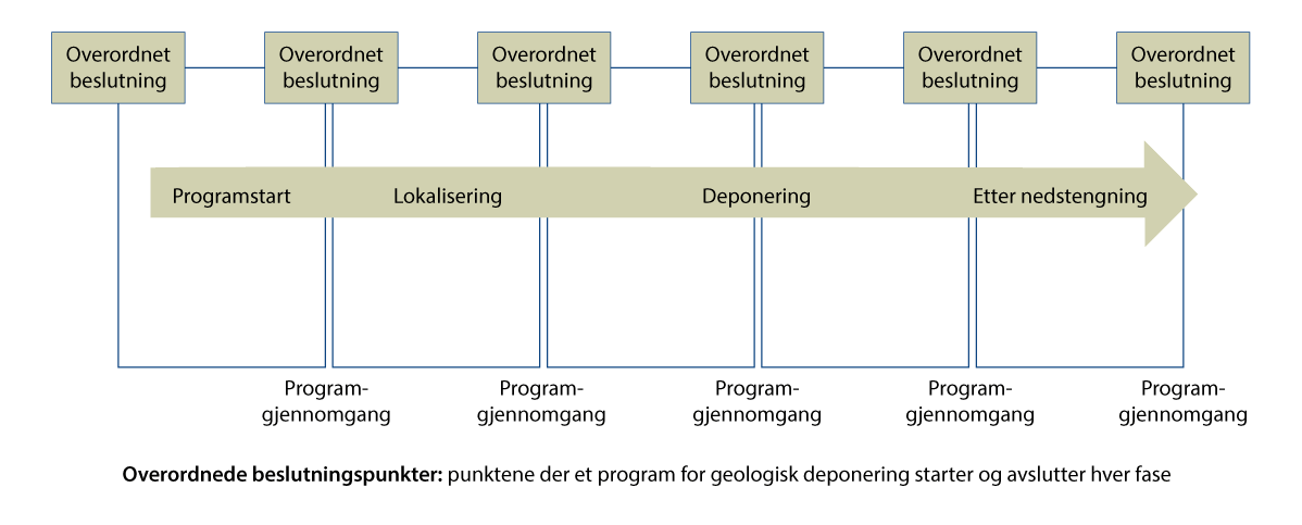 Figur 6.7 Faseinndelt tilnærming for geologiske deponiprogrammer