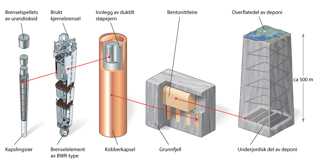 Figur 6.8 Sikkerhetsbarrierer i KBS-3-metoden
