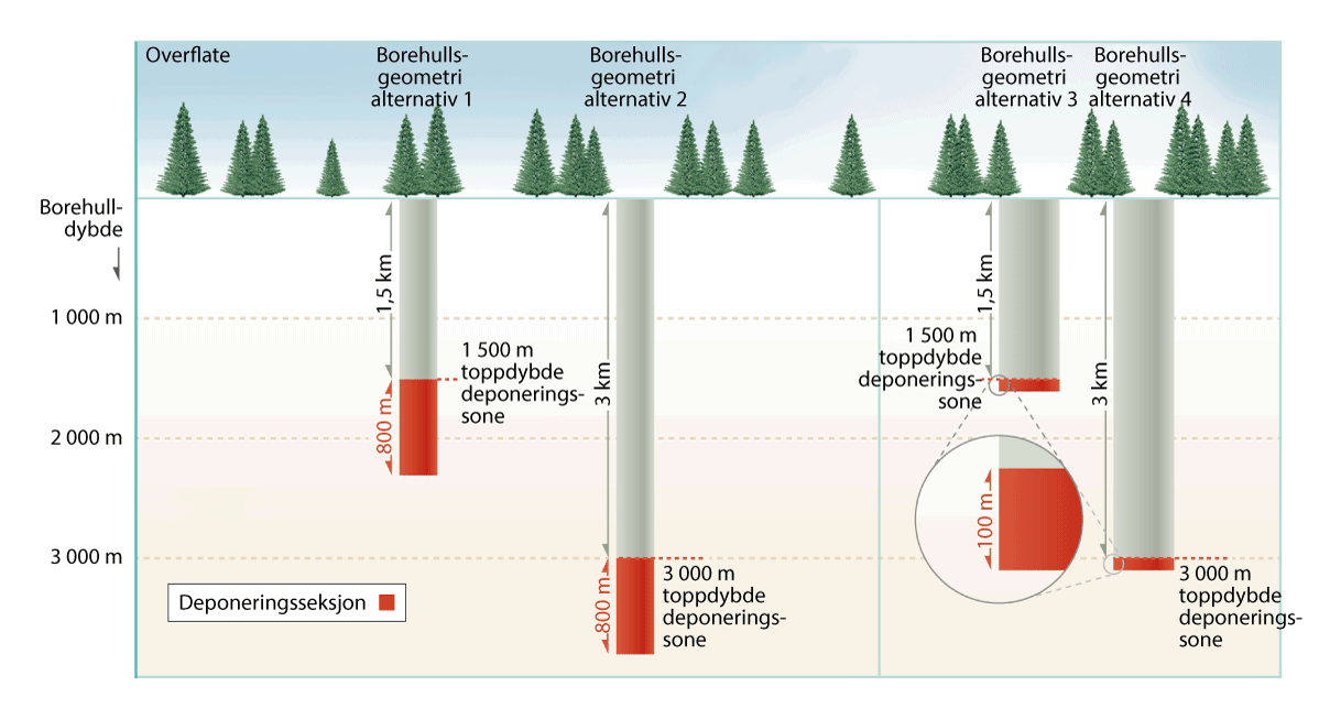Figur 6.9 Illustrasjon av dype borehull