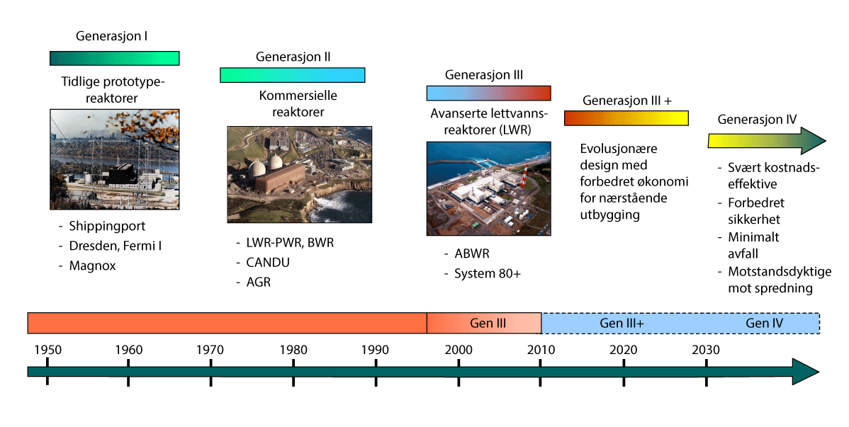 Figur 7.1 Forskjellige generasjoner av reaktorteknologi