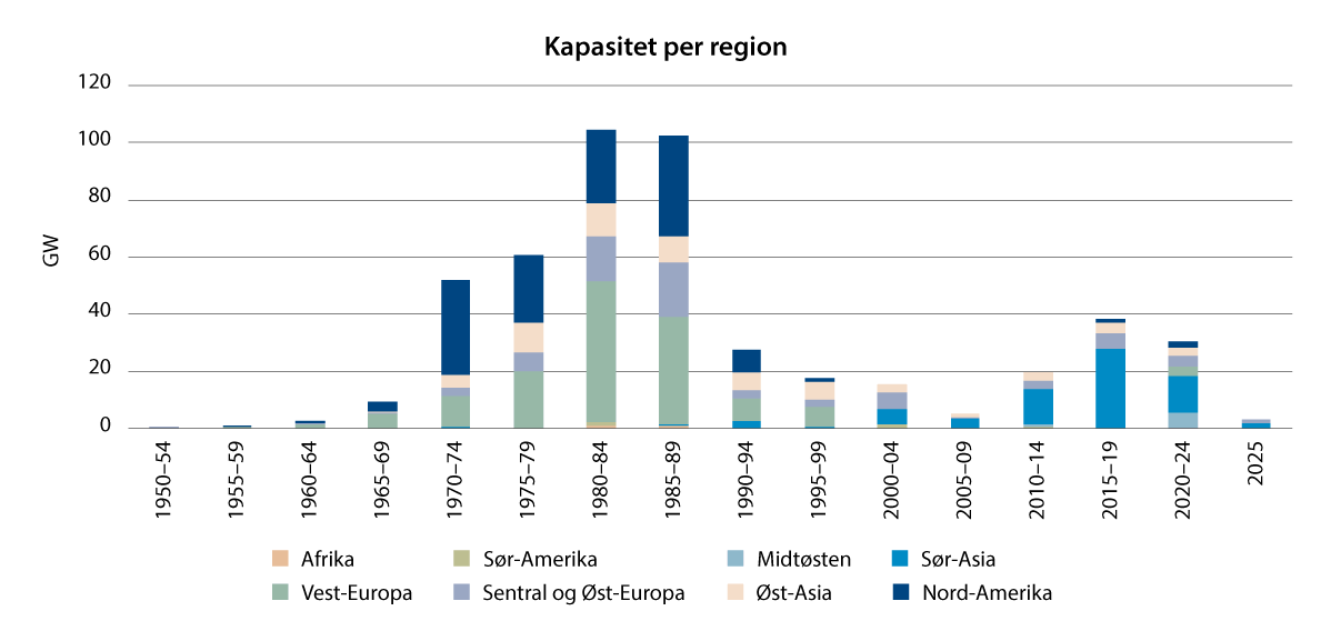 Figur 7.2 Utbygging av kjernekraftverk per region fra 1954 til 2025 i GW