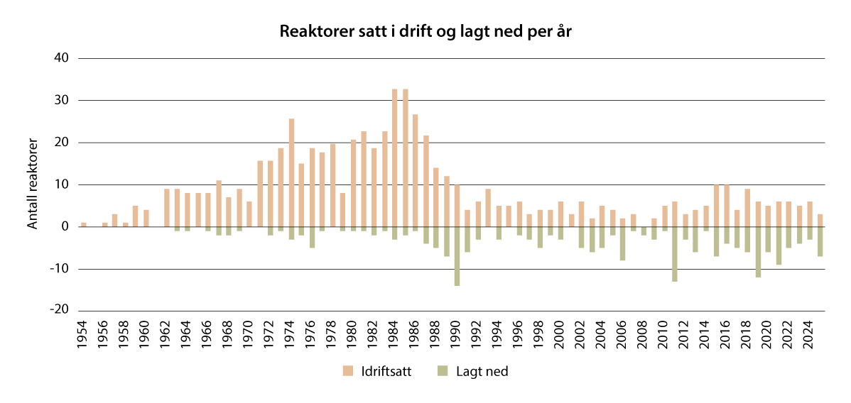 Figur 7.3 Reaktorer satt i drift og lagt ned per år fram til 2025