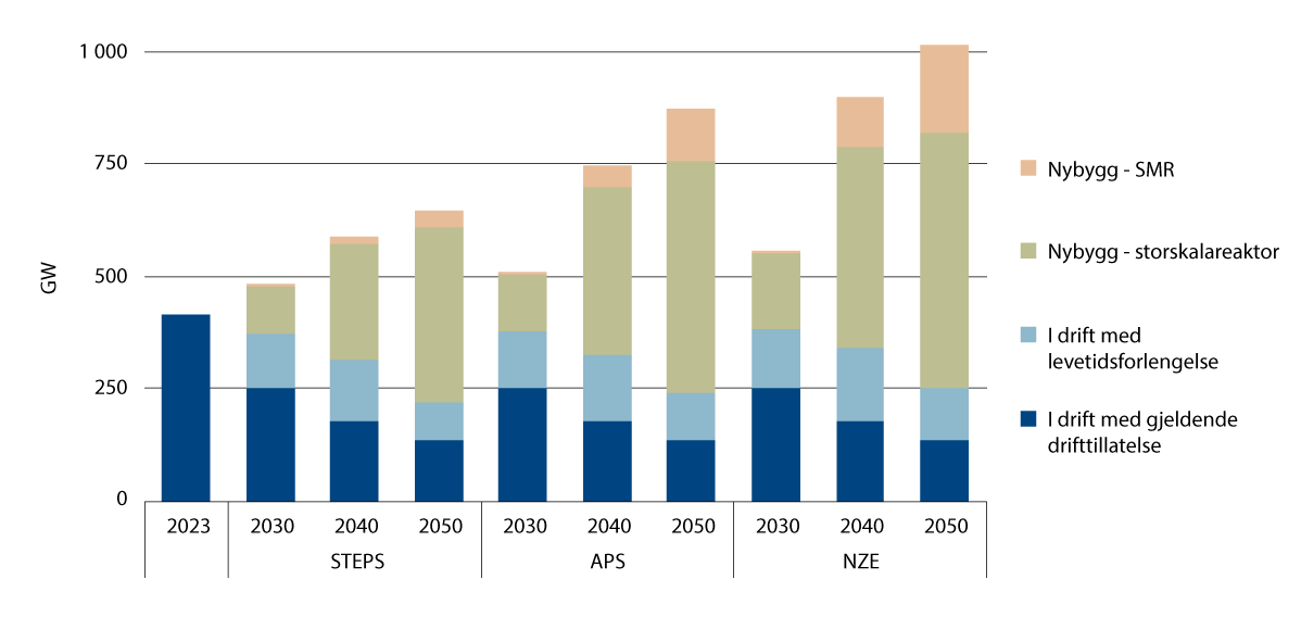 Figur 7.4 Global kjernekraftkapasitet i ulike scenario