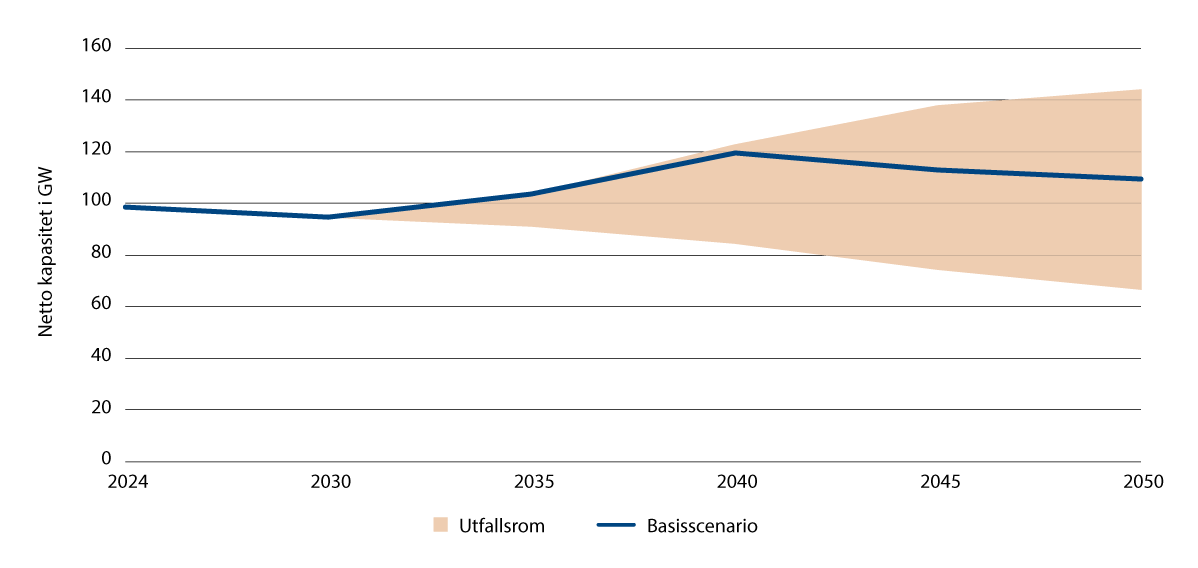Figur 7.5 Kjernekraftkapasitet i EU i GW
