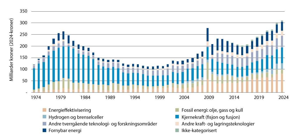 Figur 7.6 Årlige forskning, utvikling og demonstrasjonsbudsjetter for energiteknologi i IEAs medlemsland  og samarbeidsland