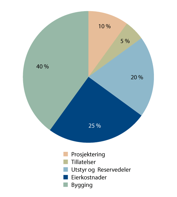 Figur 8.1 Prosentvis fordeling av investerings- kostnader for et kjernekraftverk med to storskala reaktorer