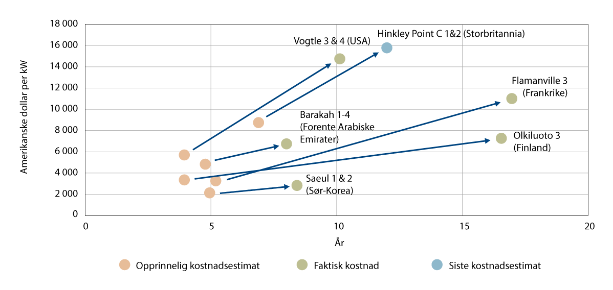 Figur 8.2 Planlagte og faktiske investeringskostnader for nylige kjernekraftprosjekter