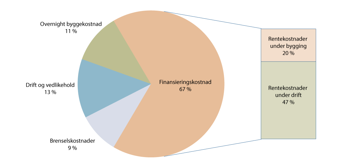 Figur 8.3 Livsløpskostnader for kjernekraftverk