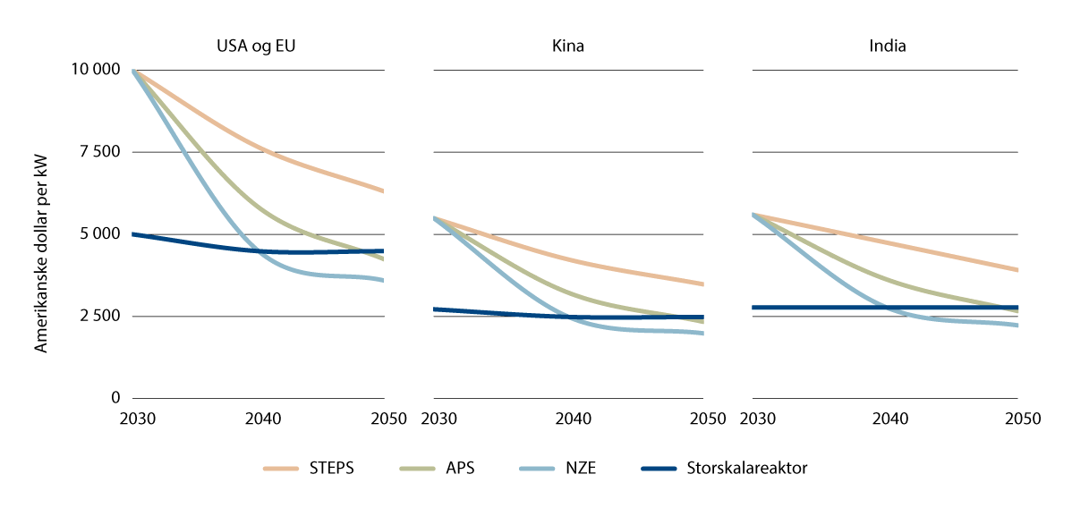 Figur 8.4 Investeringskostnad for SMR og storskala reaktor i ulike markeder
