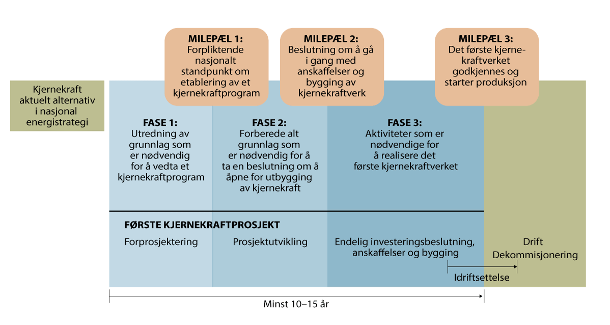 Figur 9.1 Oversikt over fasene og milepælene i etableringen av et kjernekraftprogram.