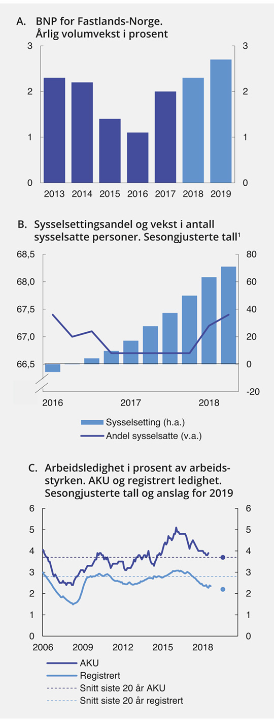Figur 2.1 Utviklingstrekk i norsk økonomi
