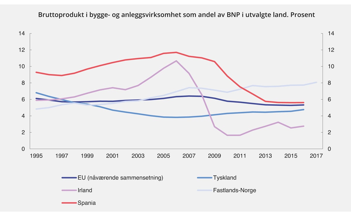 Figur 2.10 Bygg og anlegg