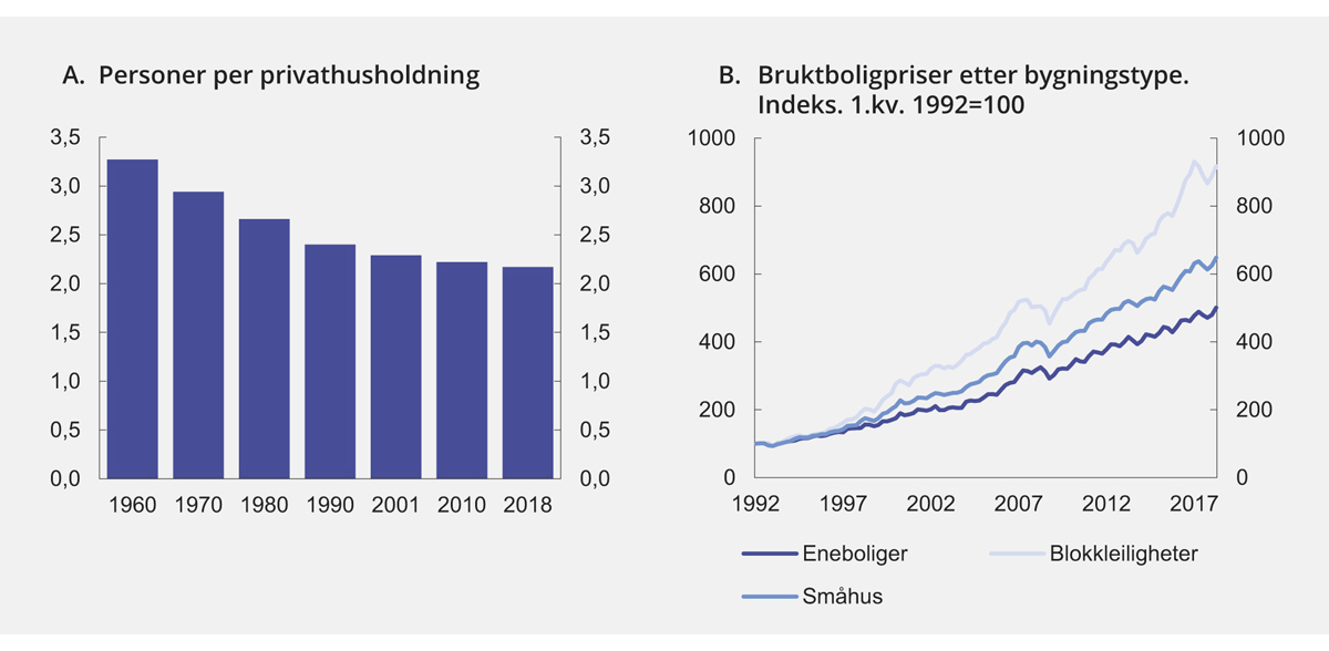 Figur 2.11 Utvikling i husholdningsstruktur og boligpriser
