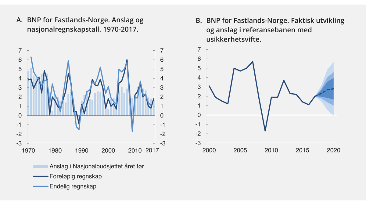 Figur 2.12 Usikkerheten i makroøkonomiske anslag