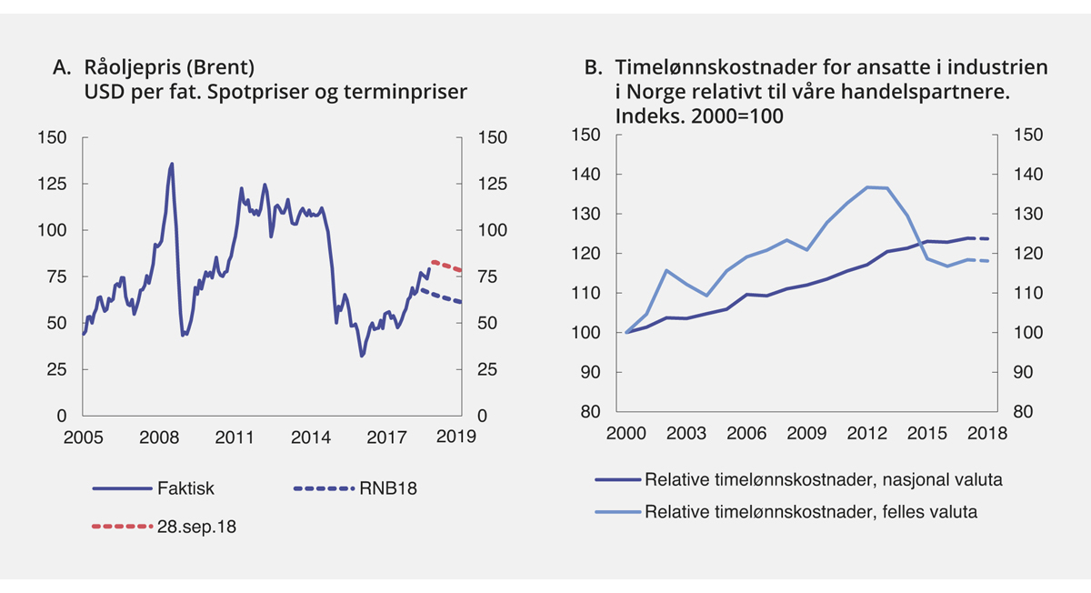 Figur 2.2 Utviklingstrekk i norsk økonomi II
