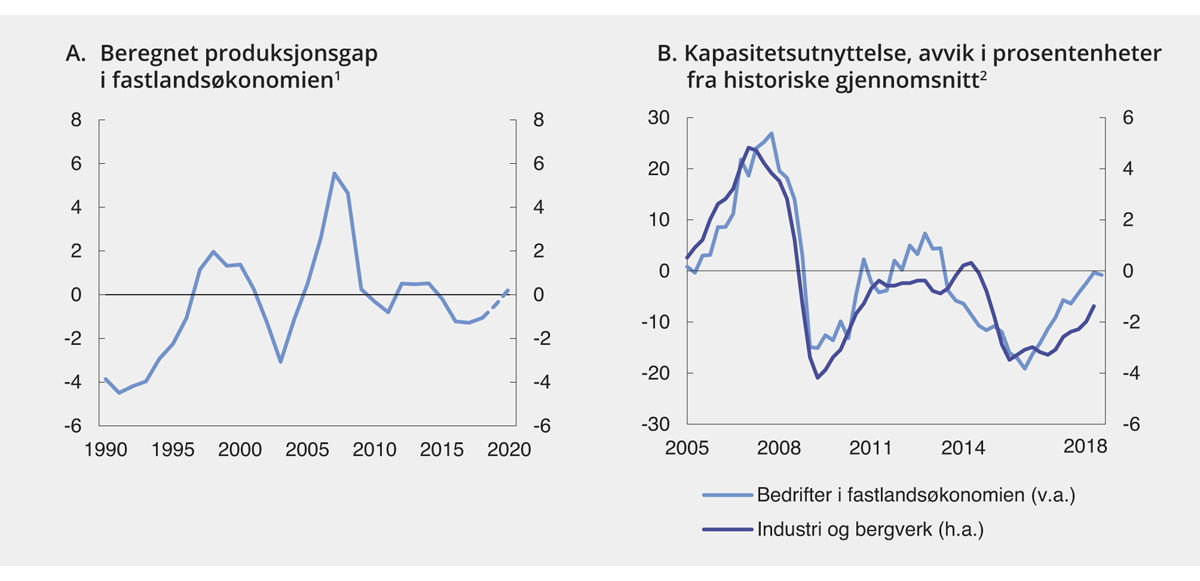 Figur 2.3 Kapasitetsutnyttelse