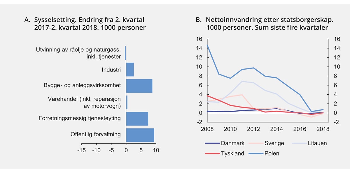 Figur 2.4 Arbeidsmarkedet
