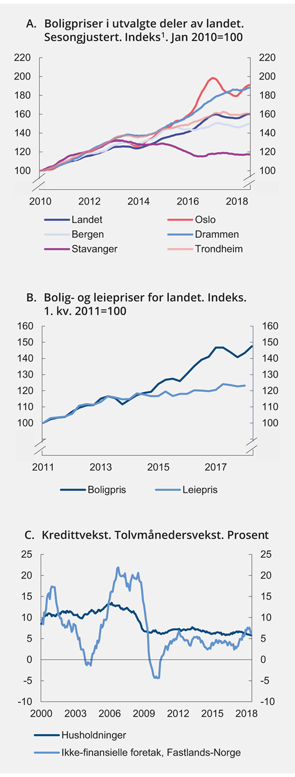 Figur 2.5 Eiendomspriser og gjeld
