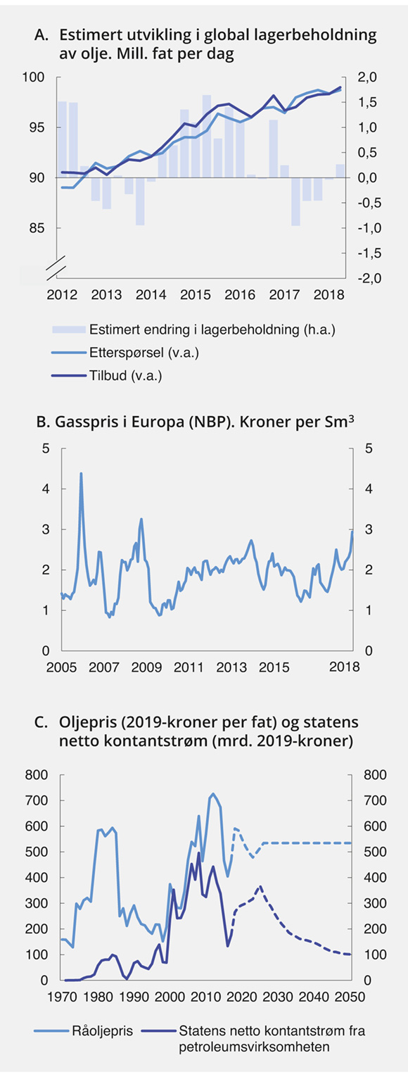 Figur 2.7 Petroleumsvirksomheten
